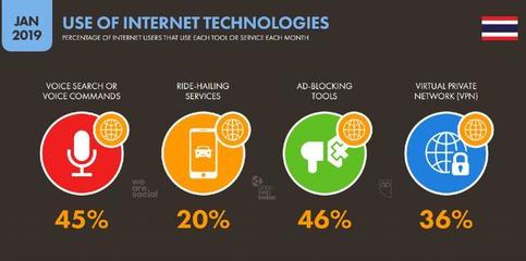 數(shù)字泰國(guó)2019 互聯(lián)網(wǎng)、社交媒體、手機(jī)與電商分析及網(wǎng)上新媒體服務(wù)展望